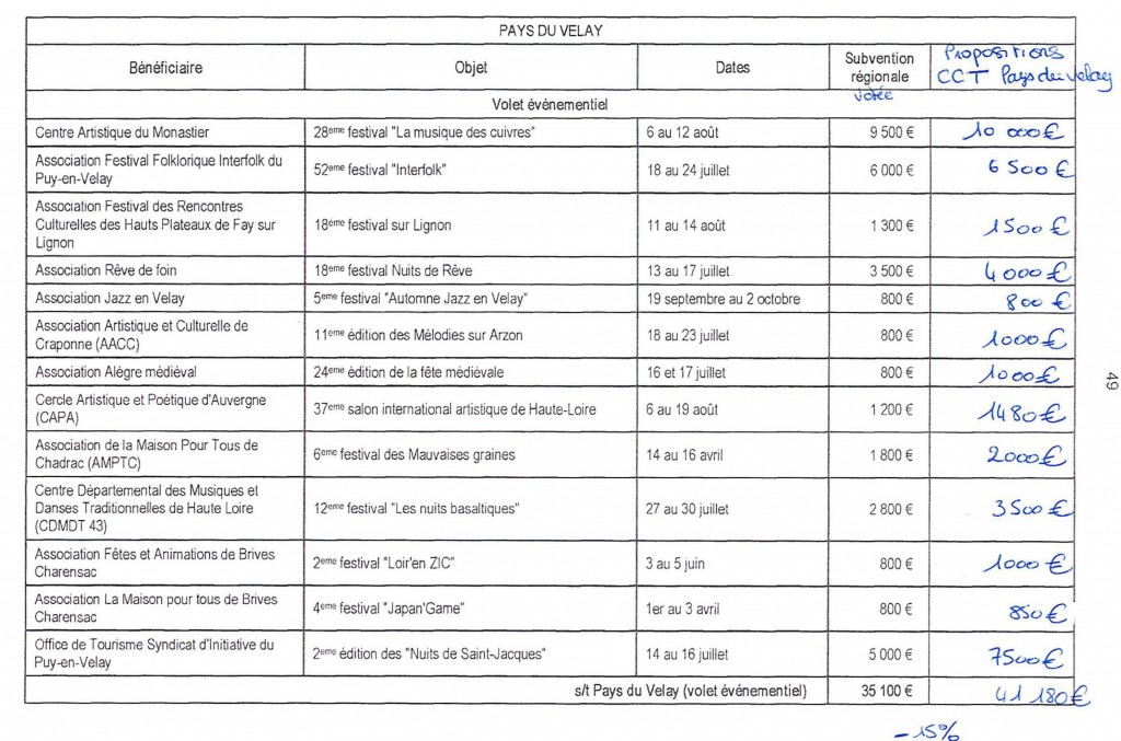 CCT Attribution Région volet evenementiel 2016